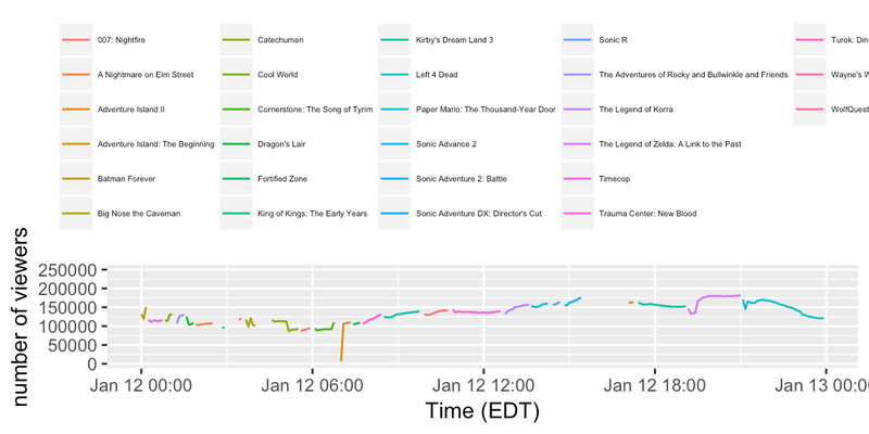 Illustration for article titled AGDQ 2017 (some Twitch plots ...)
